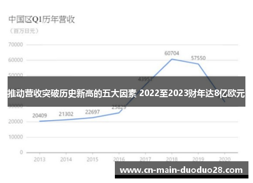 推动营收突破历史新高的五大因素 2022至2023财年达8亿欧元